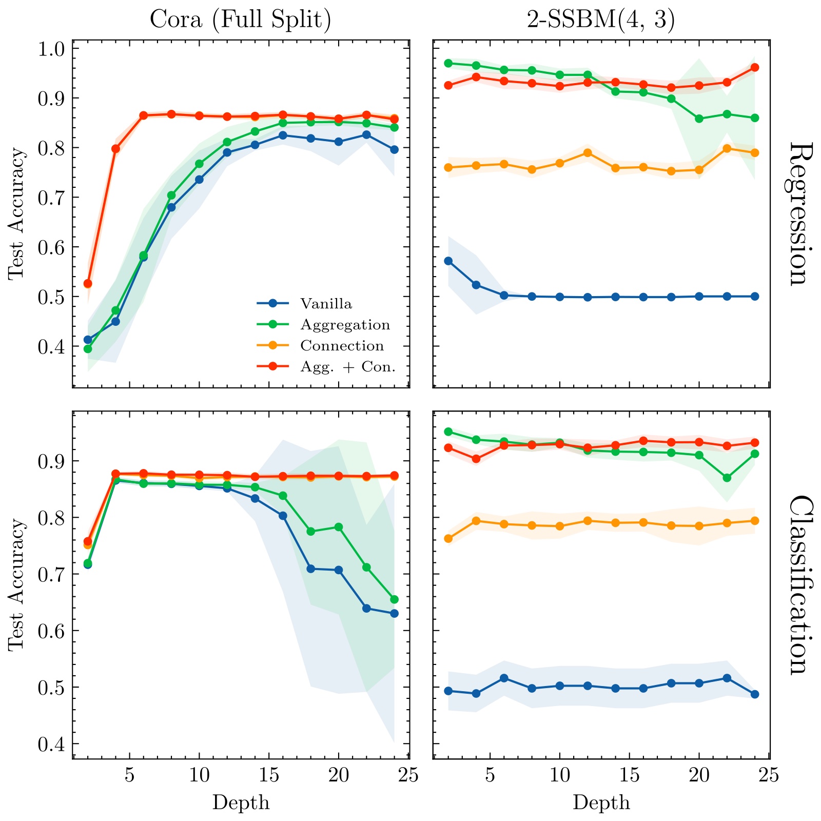 Test accuracy versus depth on Cora and stochastic block models, comparing vanilla GNNs with residual aggregation and residual connections