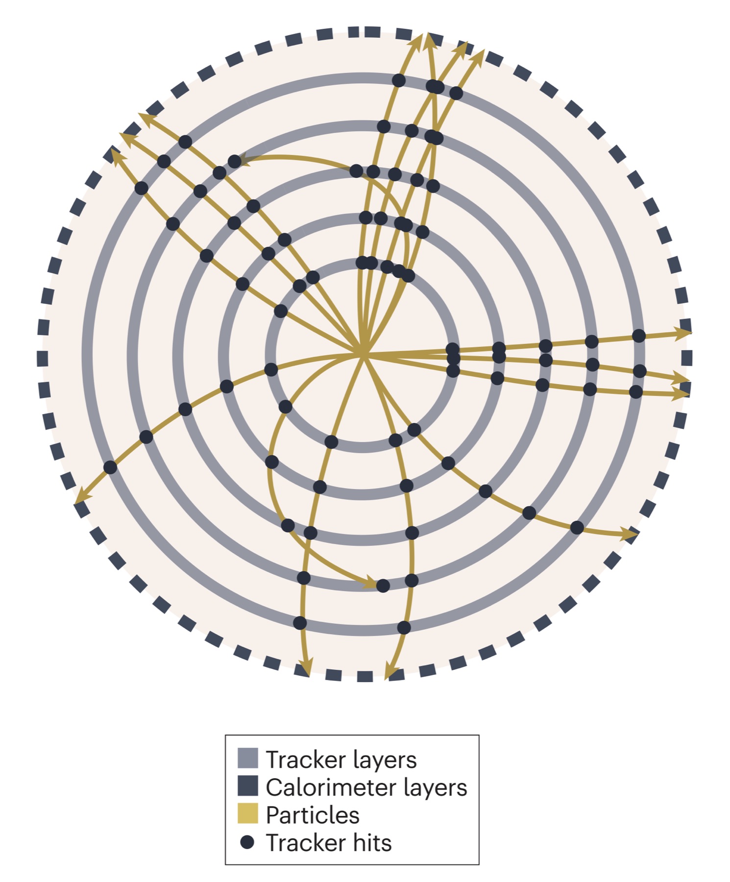 Detector cross-section showing particle tracks, tracker hits, and calorimeter layers